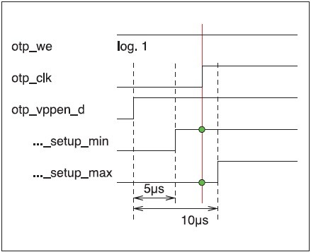 Obr. 1 Sekvence signálů na rozhraní OTP paměti ověřovaná pomocí assertion. Červená čára označuje okamžik aktivace assertion, zelené body jsou kontrolované hodnoty signálů.